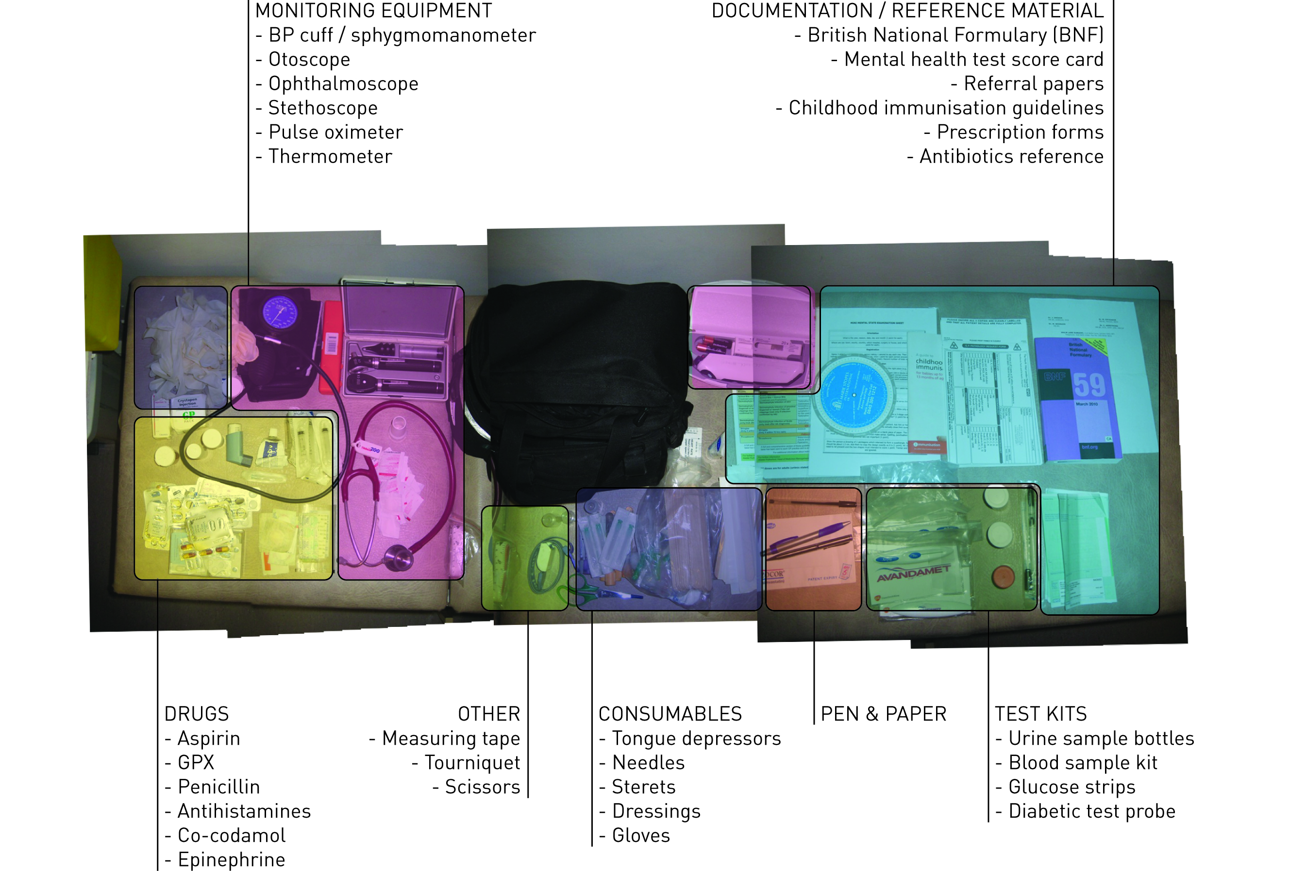 “Medical bag for General Practice” Just in Case redesigning the doctor’s bag (2012) RCA
